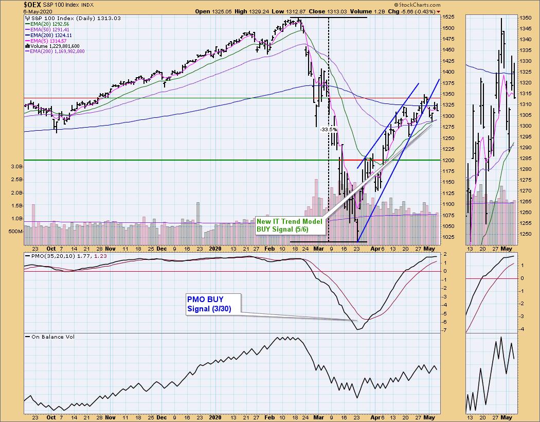 DP ALERT: OEX IT Trend Model BUY Signal | DecisionPoint