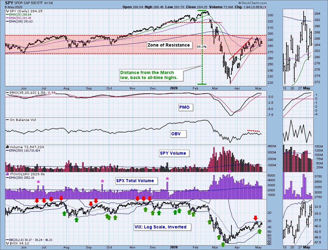 DP ALERT: OEX IT Trend Model BUY Signal | DecisionPoint