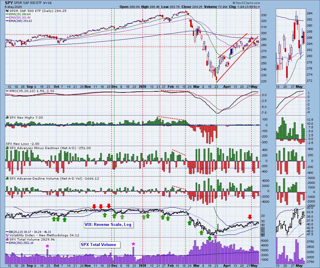 DP ALERT: OEX IT Trend Model BUY Signal | DecisionPoint