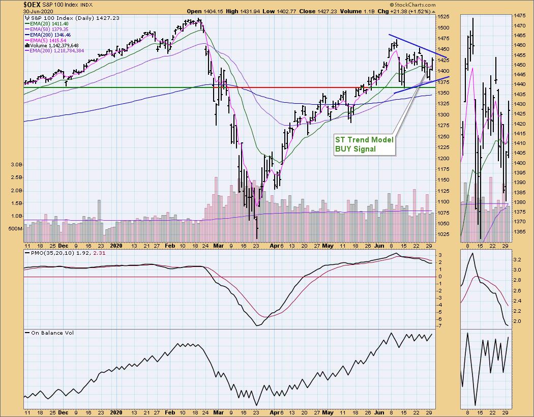 DP ALERT: Materials (XLB) New LT Trend Model BUY - OEX ...