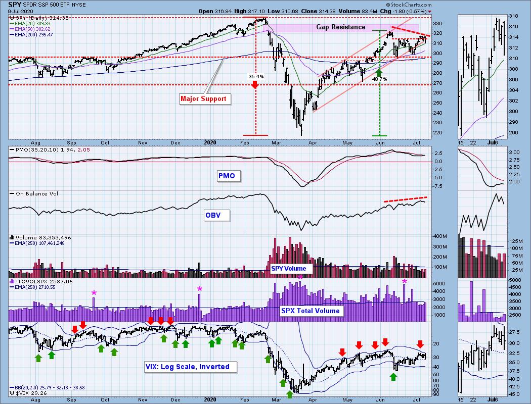 DP ALERT: PMO BUY Signal for OEX | DecisionPoint