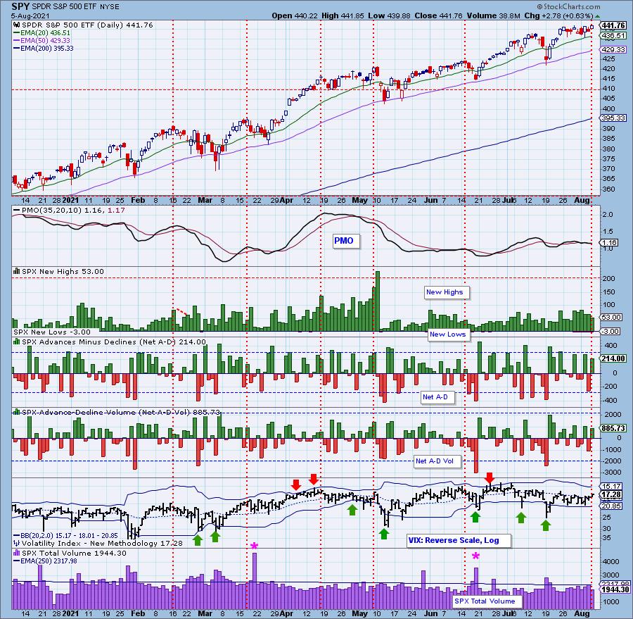 stocks at 200 ema resistance