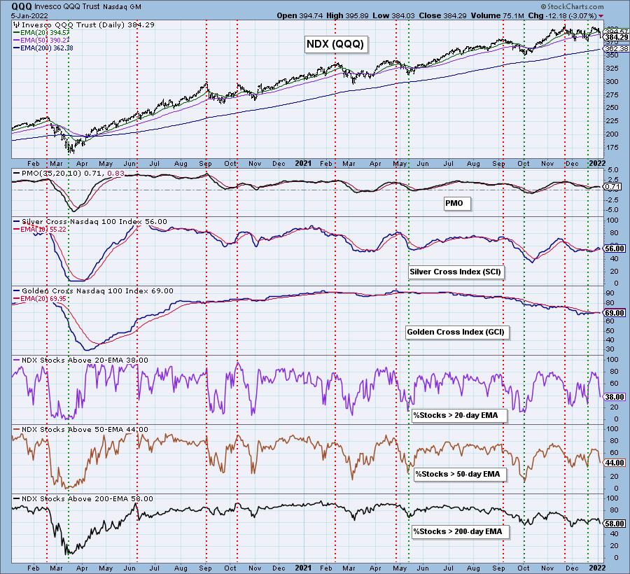 XLK vs QQQ. Both have similar holdings(heavy tech). XLK is much