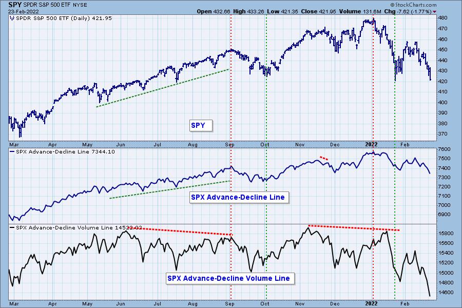 US Stock Market - S&P 500 SPX and TNX