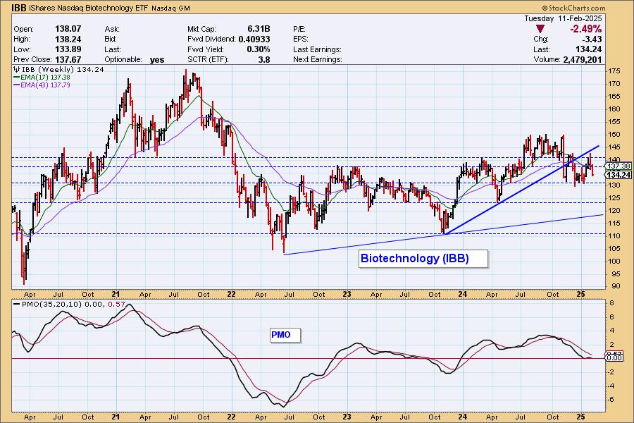 DP ALERT: Biotechnology Gets Dark Cross SELL Signal | DecisionPoint