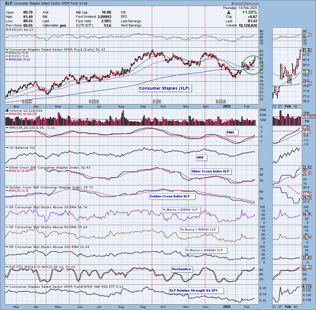 DP ALERT: Consumer Staples Gets Silver Cross BUY Signal | DecisionPoint